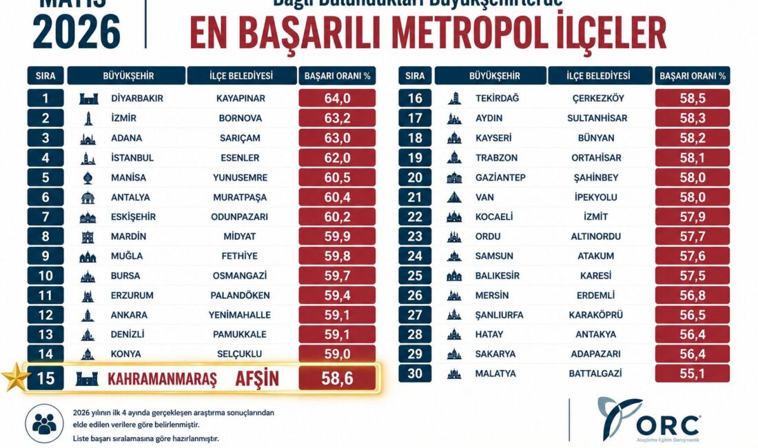 ORC Araştırma tarafından gerçekleştirilen “Bağlı Bulundukları Büyükşehirlerde En Başarılı Metropol