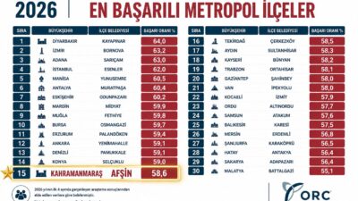 ORC Araştırma tarafından gerçekleştirilen “Bağlı Bulundukları Büyükşehirlerde En Başarılı Metropol