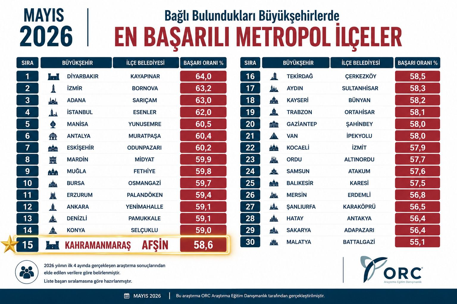 ORC Araştırma tarafından gerçekleştirilen “Bağlı Bulundukları Büyükşehirlerde En Başarılı Metropol