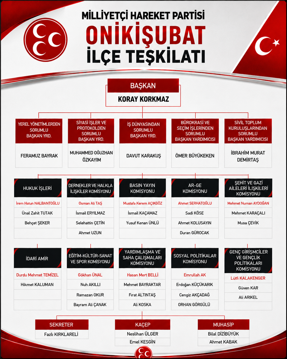 Milliyetçi Hareket Partisi Onikişubat İlçe Başkanlığı, yeni dönem teşkilat çalışmalarına